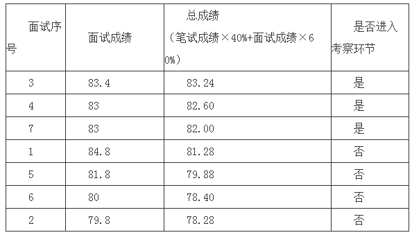 遵义市委党史研究室面试成绩.png