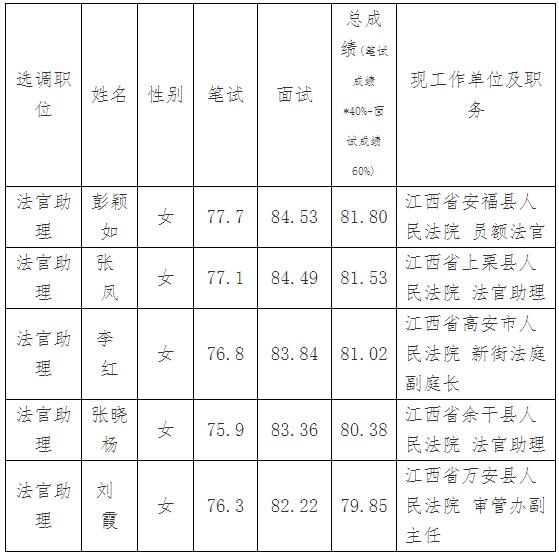 2020年南昌市新建区人民法院公开选调法院工作人员拟选调人选名单.jpg