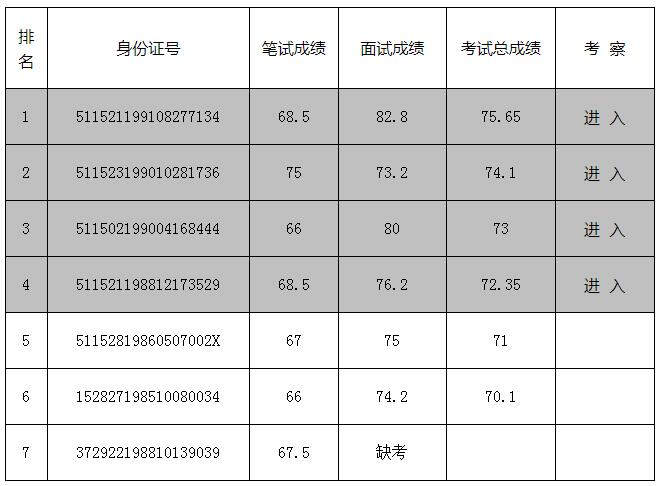 中共宜宾市委机关事务管理局公开考调事业人员考试总成绩及考察人员名单.jpg