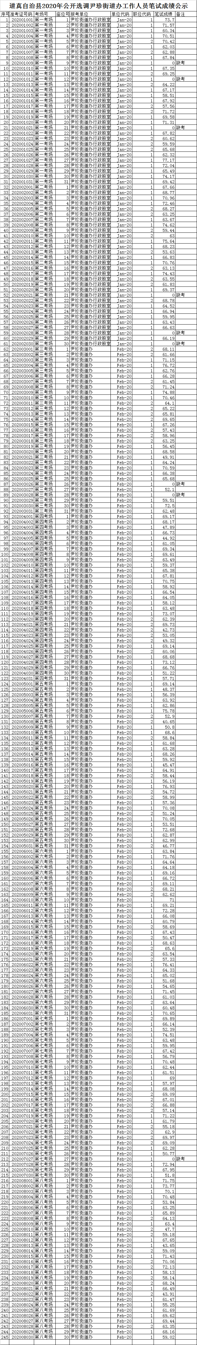 道真自治县2020年公开选调尹珍街道办工作人员笔试成绩公示.png