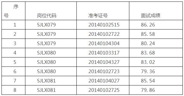 昆明市农业农村局2020年公开遴选公务员面试成绩.jpg