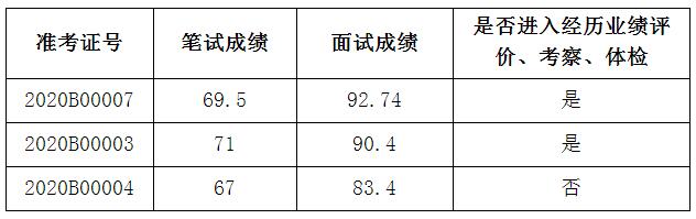 中共西双版纳傣族自治州委员会政法委员会2020年公开遴选公务员考试面试成绩表.jpg