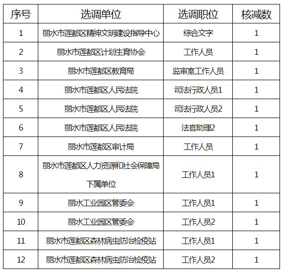 莲都区核减职位.jpg