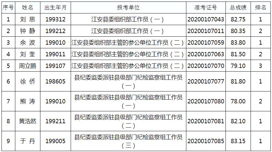 江安县2020年第一次公开考调机关事业单位工作人员拟流动人员名单.jpg