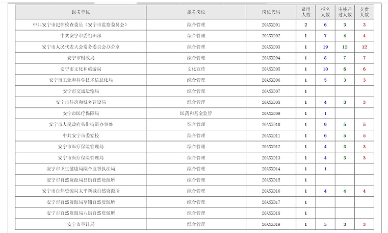 云南省安宁市2020年市直单位（街道）面向市外公开选调公务员报名情况.jpg