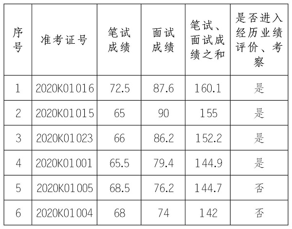 西双版纳州委党校2020年公开遴选公务员面试成绩.jpg