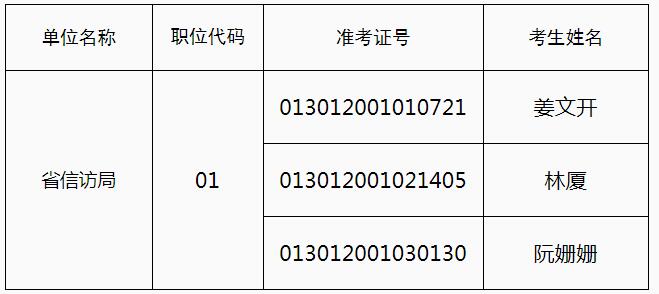 福建省信访局拟进面名单.jpg