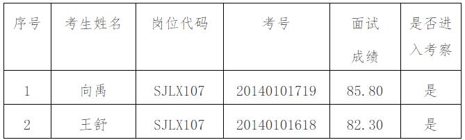 昆明市供销合作社联合社2020年公务员遴选面试成绩.jpg