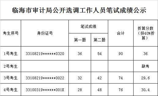 临海市审计局公开选调工作人员笔试成绩公示.png