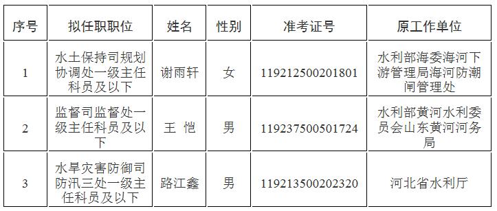 水利部2020年度公开遴选拟任职人员名单.jpg