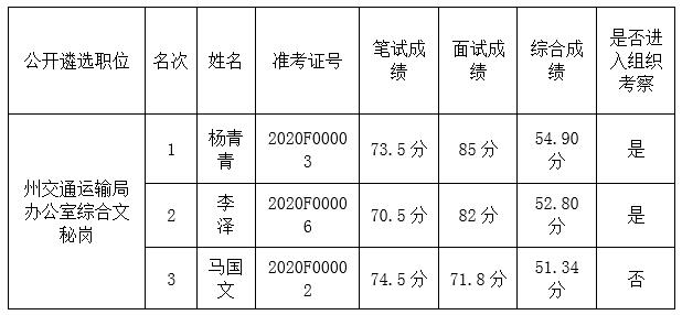 西双版纳交通运输局综合成绩.jpg