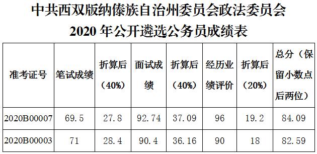 西双版纳傣族自治州委员会政法委员会遴选综合成绩.jpg