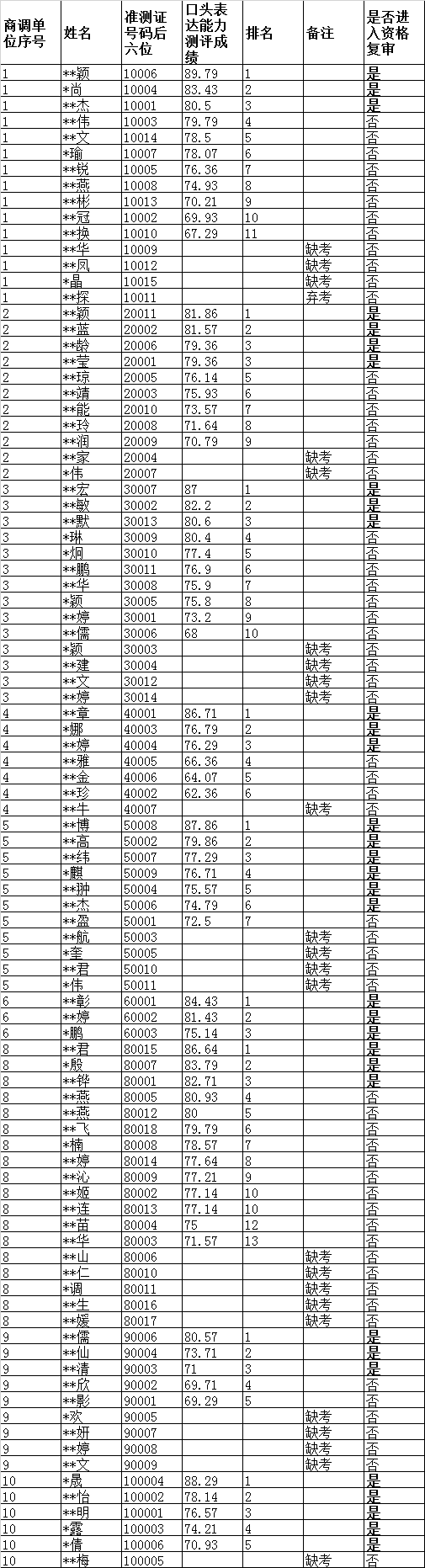 广东省湛江市坡头区资格审查名单.png