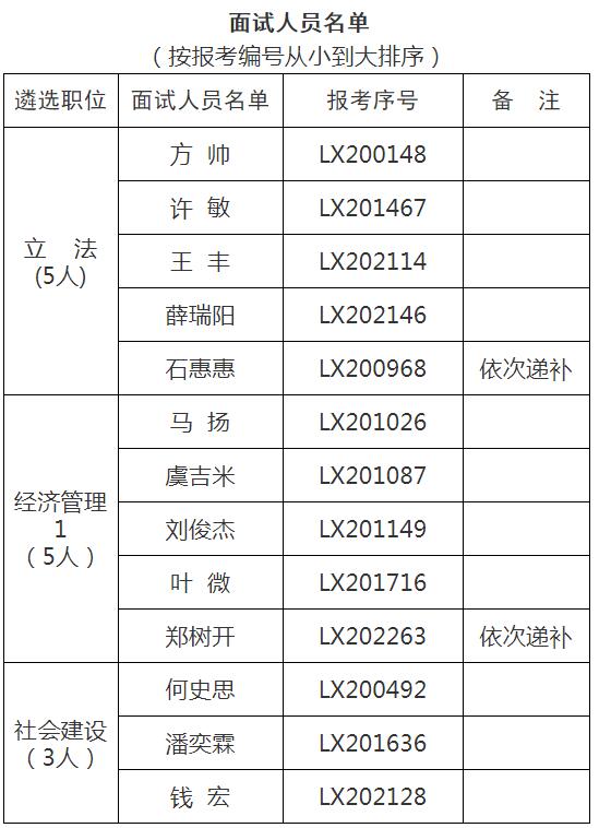 浙江省人大常委会办公厅面试人员名单.jpg