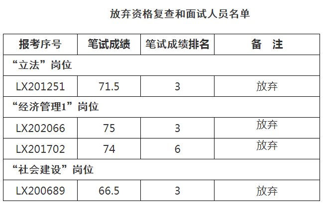 放弃资格复查和面试人员名单.png