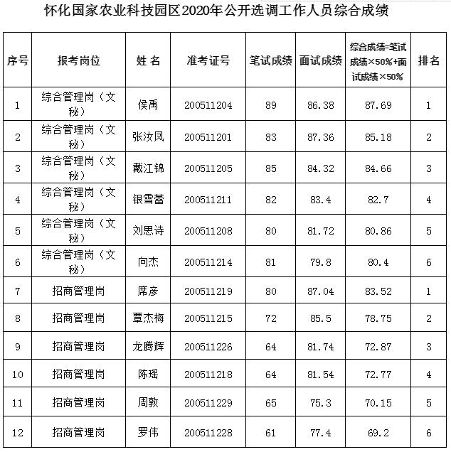 怀化国家农业科技园区公开选调工作人员综合成绩.jpg