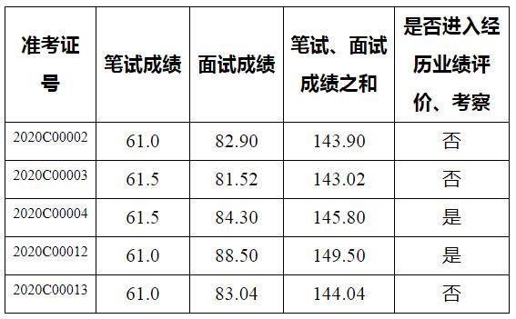 西双版纳州发展和改革委员会2020年公开遴选公务员面试成绩.jpg