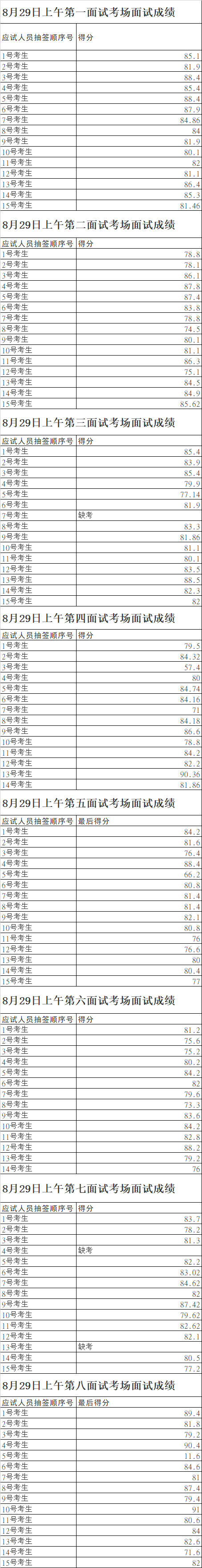 聊城市考录公务员及市直机关公开遴选公务员面试成绩（8月29日上午）.png