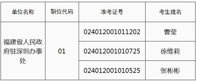 省政府驻深圳办事处拟进入面试人员名单.jpg