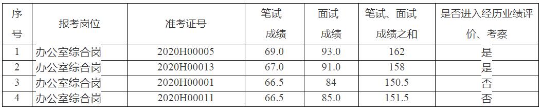 西双版纳州政务服务管理局2020年公开遴选公务员面试成绩.jpg