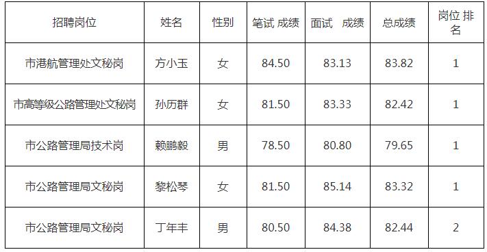 赣州市交通运输局下属参公单位公开考选工作人员入闱考察人员名单.jpg