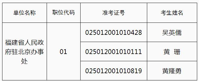 省政府驻北京办事处拟进入面试人员名单.jpg