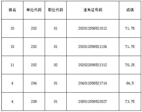 漳州市市级机关公开遴选公务员面试资格复审递补名单.jpg