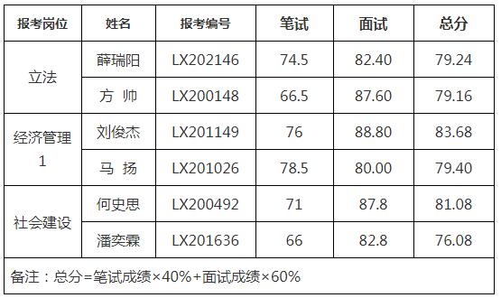 2020年省人大常委会办公厅面向基层公开遴选优秀公务员面试结果.jpg