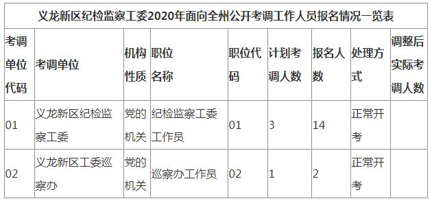 义龙新区纪检监察工委2020年面向全州公开考调工作人员报名情况一览表.jpg