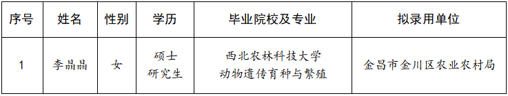 甘肃省2020年选调金昌市第二批拟录用人员.jpg