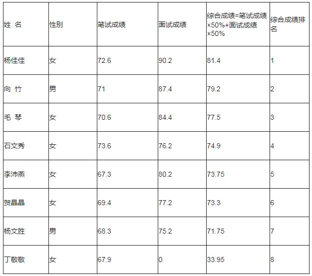 怀化市社会治安综合治理中心选调综合成绩.jpg