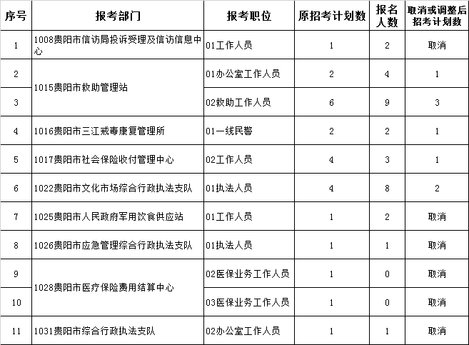 贵阳市2020年市直机关公开遴选公务员调整或取消职位情况.png