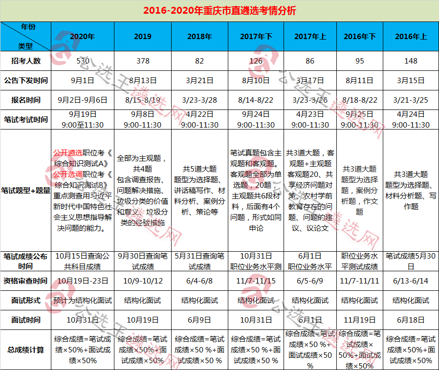 重庆市遴选考情分析.png