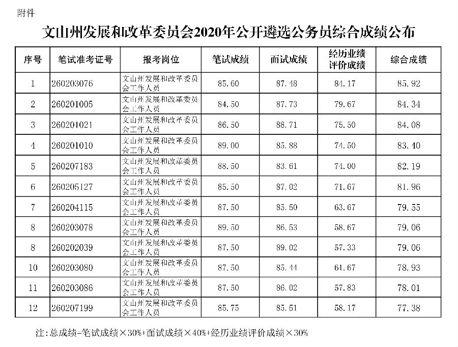 文山州发展和改革委员会2020年公开遴选公务员综合成绩.jpg