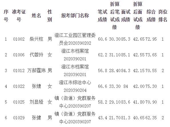 澄江市2020年公开选调机关事业单位工作人员拟聘用人员.jpg