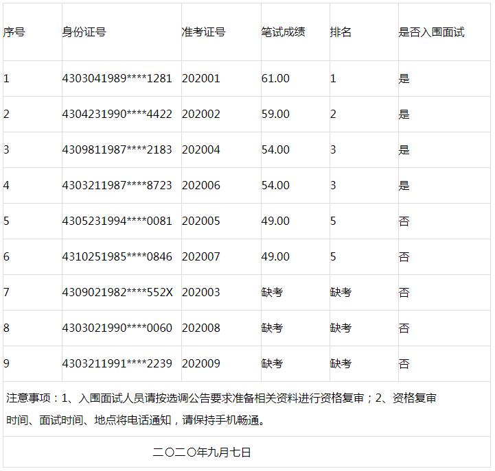 湘潭县人民法院2020年公开选调法官助理笔试成绩.jpg