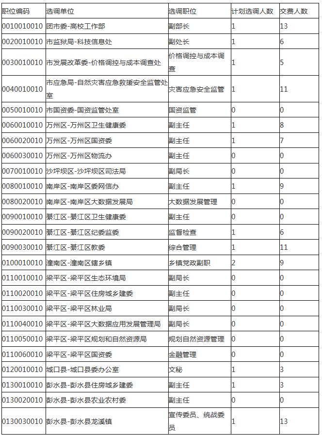 重庆市公开选调报名情况.jpg