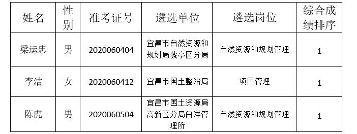 宜昌市自然资源和规划局所属事业单位2020年公开遴选工作人员拟调人员公示.jpg