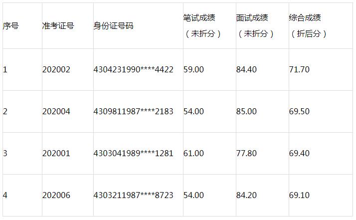 湖南省湘潭县人民法院2020年公开选调法官助理综合成绩.jpg