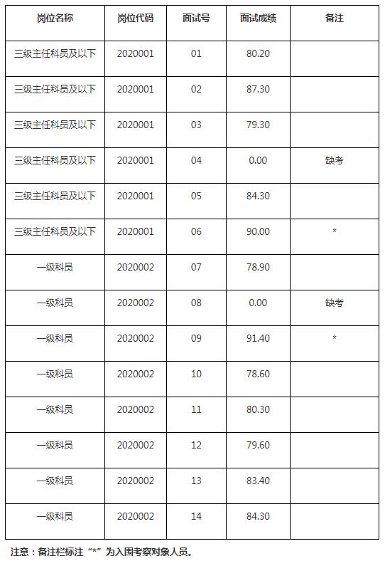 信宜市人社局面试成绩.jpg