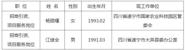 遂宁市河东新区管理委员会2020年公开考调工作人员拟录用人员名单　　.jpg