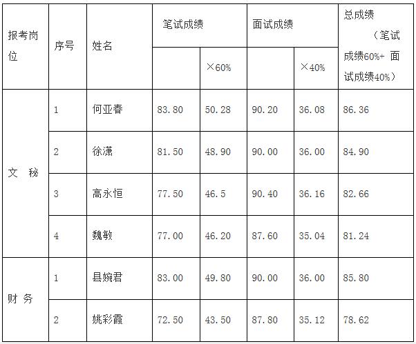 天水市人民政府政务大厅公开遴选工作人员进入体检及考察环节人员名单.jpg