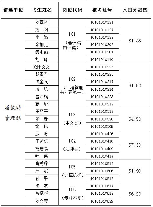 江西省民政厅2020年公开遴选公务员入闱面试人员名单.jpg