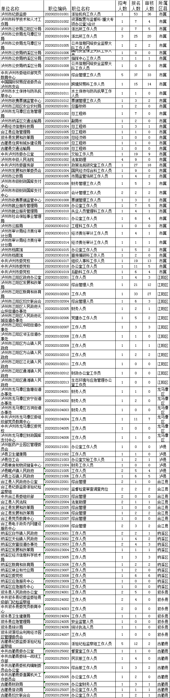 泸州市遴选报名统计表.png