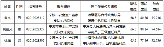 宁波市应急管理局拟遴选人员名单.png