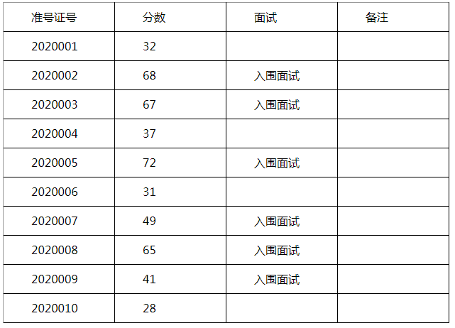 衡山县委宣传部公开选调工作人员笔试成绩.png