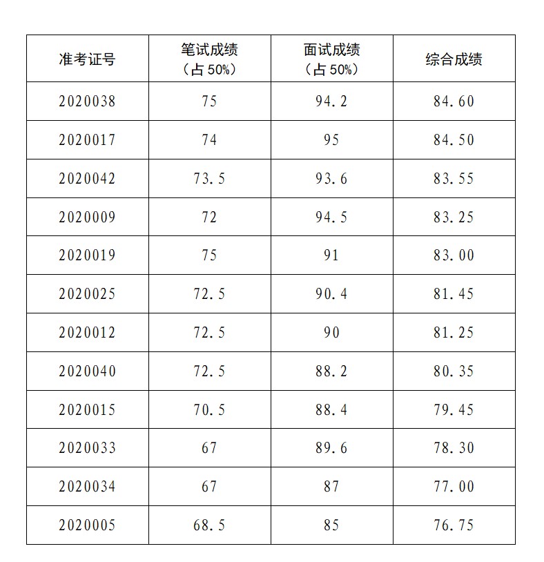 中共张掖市委政策研究室选调机关工作人员综合成绩.jpg