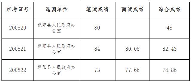 枞阳县2020年县直单位公开选调公务员面试及总成绩.jpg