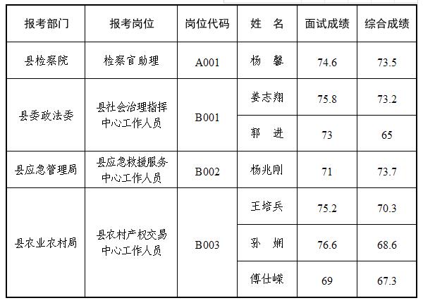 2020年盱眙县县级机关及事业单位公开选调（选用）工作人员考察人选名单.jpg