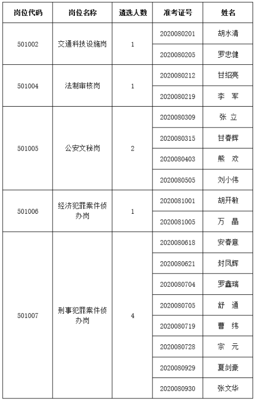 赣江新区公安局公开遴选民警入闱考察和体检人员名单.png